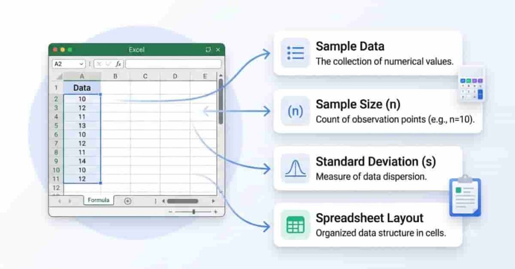 Excel sample data layout showing the required data before calculating the standard error of the mean.