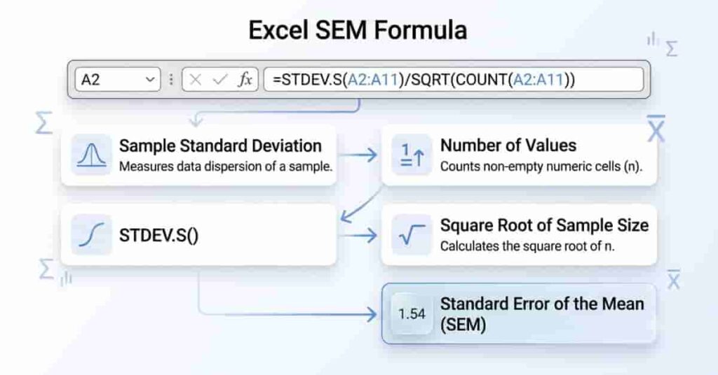 Excel formula for calculating the standard error of the mean using STDEV.S, COUNT, and SQRT functions.