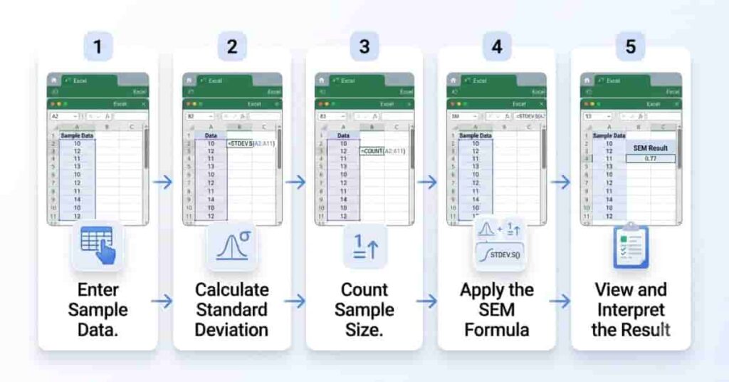 Step-by-step guide showing how to calculate the standard error of the mean in Excel.