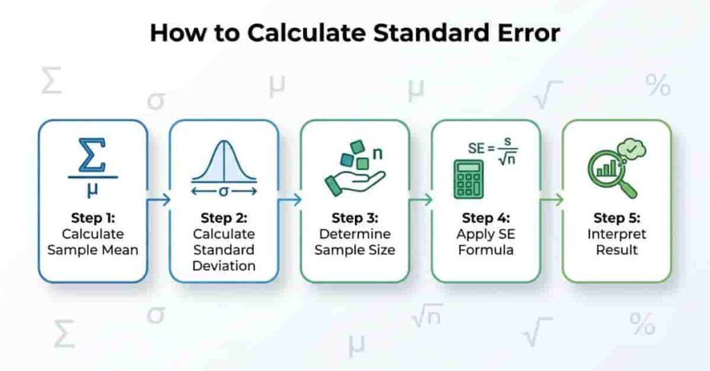Step-by-step flowchart illustrating how to calculate standard error from sample mean through result interpretation.