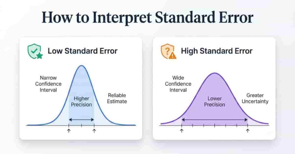 Comparison infographic illustrating low versus high standard error and their effects on estimate precision and reliability.