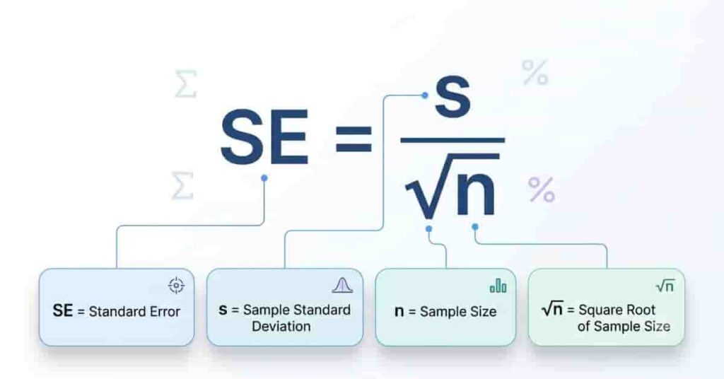 Standard error formula showing SE equals sample standard deviation divided by the square root of the sample size with variable definitions.