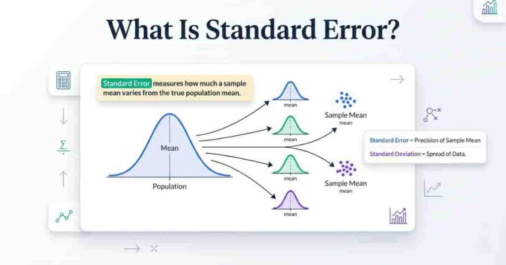 Infographic explaining what standard error is and how it measures the precision of a sample mean compared with the population mean.