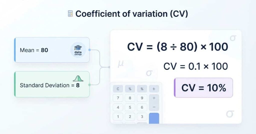 Calculating coefficient of variation from mean and standard deviation with a 10 percent result