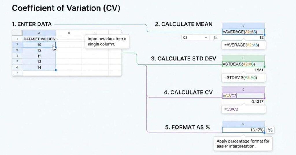 Step-by-step guide to calculating coefficient of variation in Google Sheets