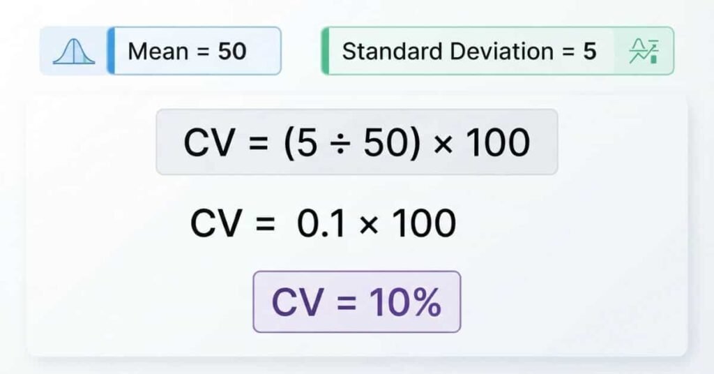 Coefficient of variation example using a mean of 50 and standard deviation of 5