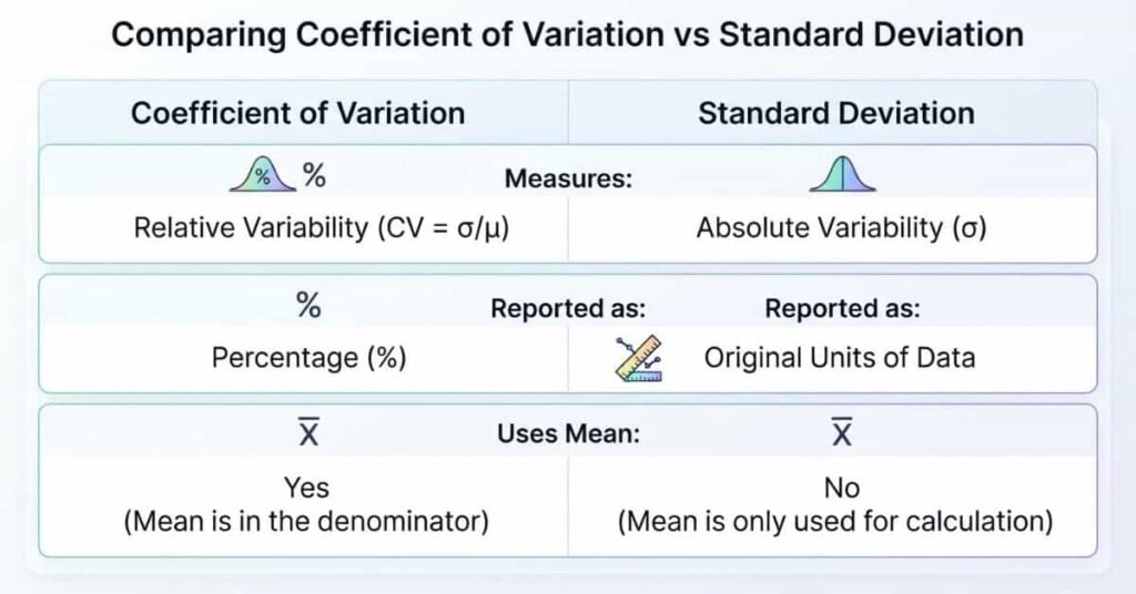 Comparison of coefficient of variation and standard deviation for measuring variability