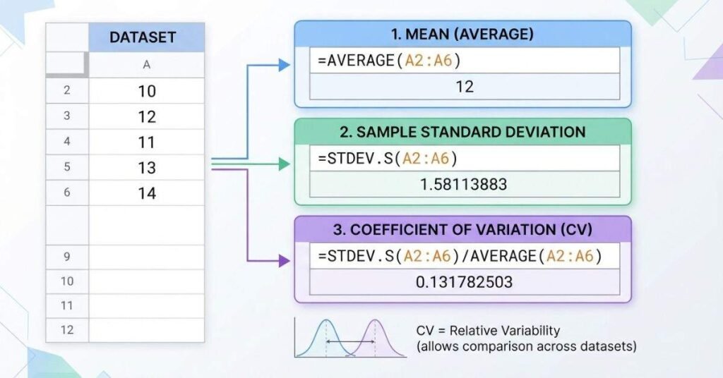 Worked coefficient of variation example in Google Sheets with mean and standard deviation
