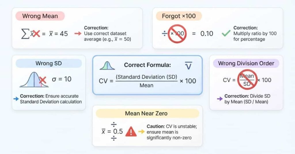Common coefficient of variation calculation mistakes and correct formula