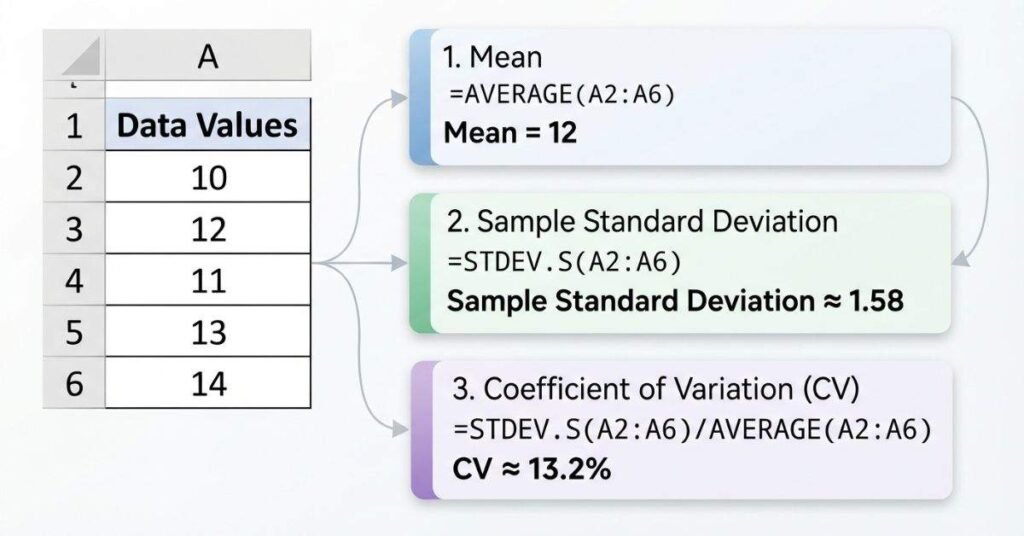 Common Excel mistakes when calculating coefficient of variation