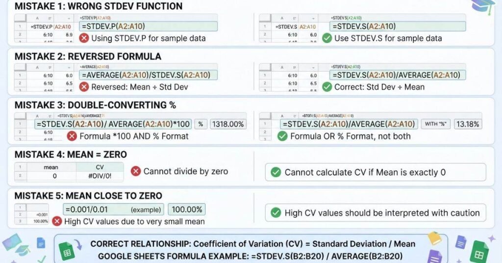 Common mistakes when calculating coefficient of variation in Google Sheets