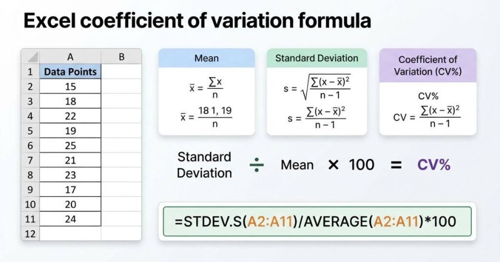 Excel coefficient of variation formula using average and standard deviation