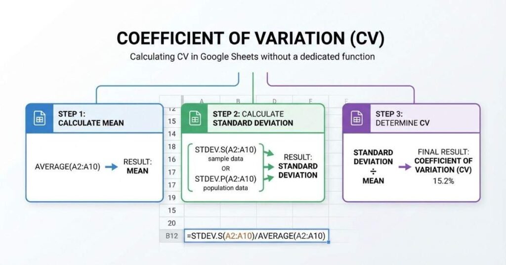 How to find coefficient of variation in Google Sheets using standard formulas