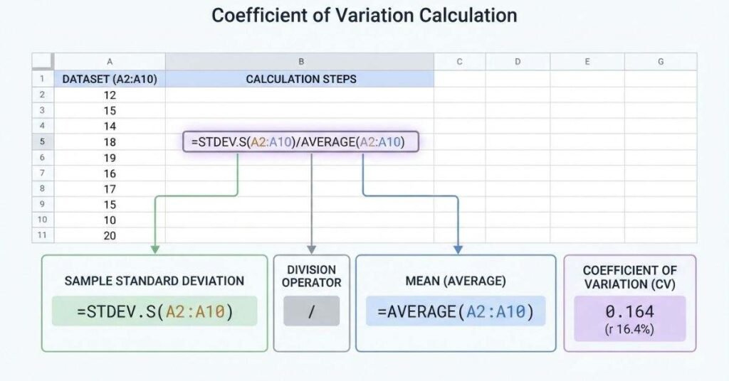 google-sheets-coefficient-variation-formula
