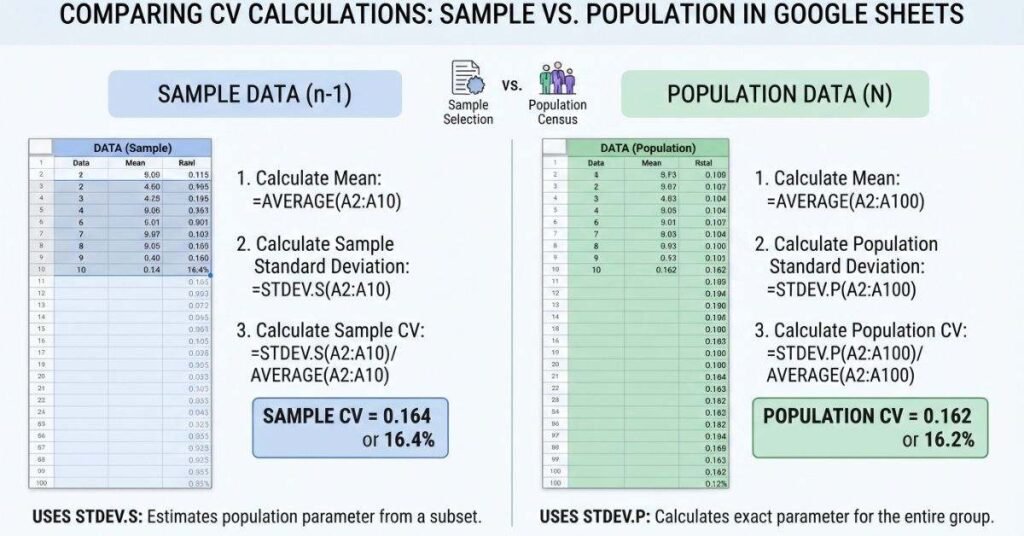 Sample vs population coefficient of variation formulas in Google Sheets