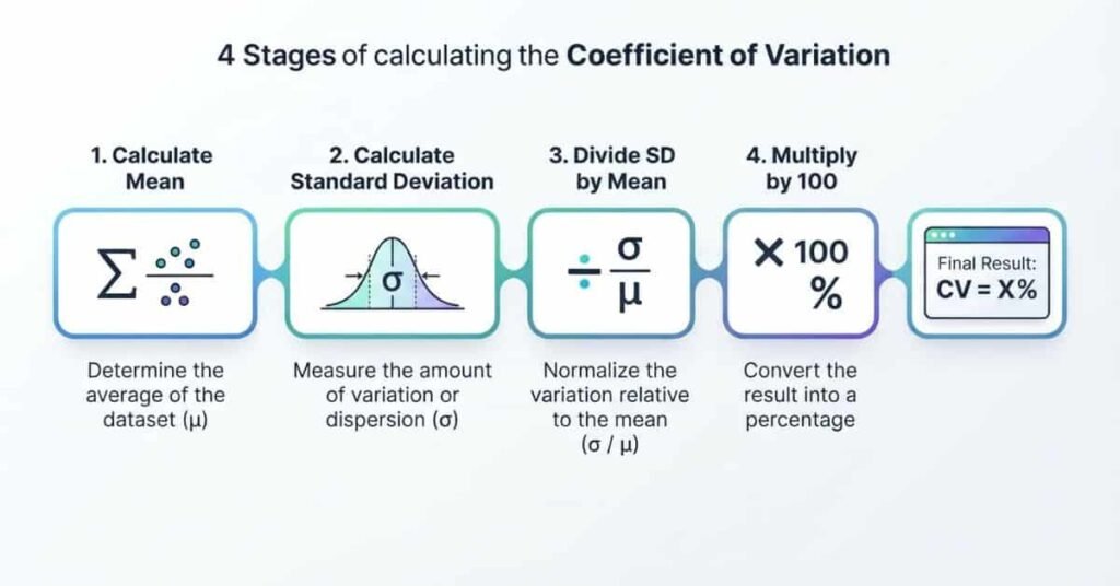 Four steps for calculating coefficient of variation using mean and standard deviation