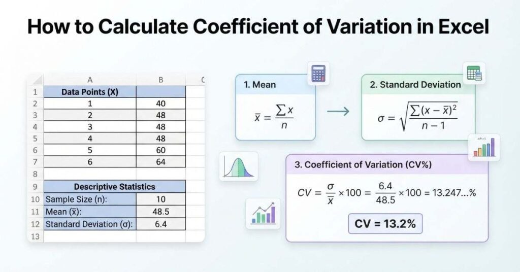 How to calculate coefficient of variation in Excel with mean and standard deviation