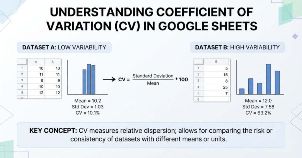 How to calculate coefficient of variation in Google Sheets